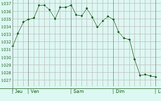 Graphe de la pression atmosphérique prévue pour Saint-Sever-de-Rustan