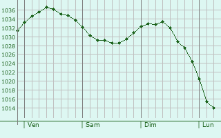 Graphe de la pression atmosphérique prévue pour Savy-Berlette