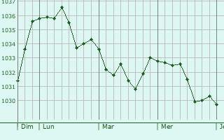 Graphe de la pression atmosphérique prévue pour Garindein