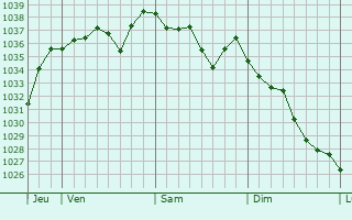 Graphe de la pression atmosphérique prévue pour Fernoël
