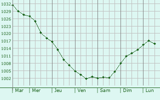 Graphe de la pression atmosphrique prvue pour Derazhnya