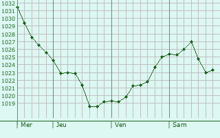 Graphe de la pression atmosphérique prévue pour Sainte-Croix-du-Verdon