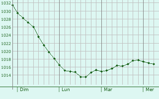 Graphe de la pression atmosphérique prévue pour Guémar