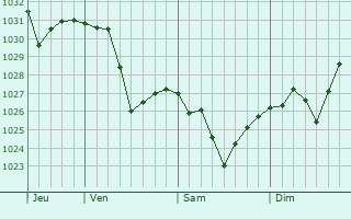Graphe de la pression atmosphérique prévue pour Panshi