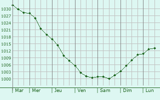 Graphe de la pression atmosphrique prvue pour Novomyrhorod