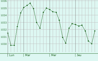 Graphe de la pression atmosphérique prévue pour Les Avanchers-Valmorel