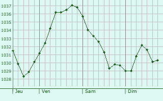 Graphe de la pression atmosphérique prévue pour Drachenbronn-Birlenbach