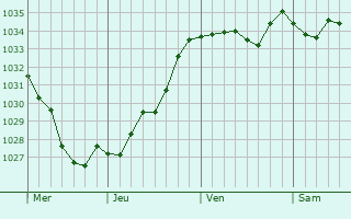 Graphe de la pression atmosphérique prévue pour Mittelbergheim