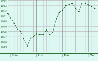 Graphe de la pression atmosphérique prévue pour Hauban