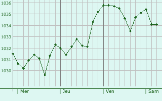 Graphe de la pression atmosphérique prévue pour Saint-Joseph
