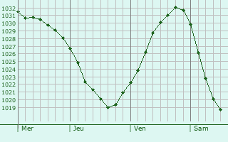 Graphe de la pression atmosphérique prévue pour Ellrich
