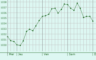 Graphe de la pression atmosphérique prévue pour Bouhet