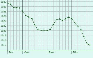 Graphe de la pression atmosphérique prévue pour Crépy
