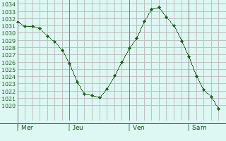 Graphe de la pression atmosphérique prévue pour Heerde