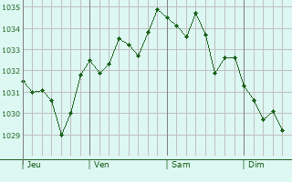Graphe de la pression atmosphérique prévue pour Saint-Lanne