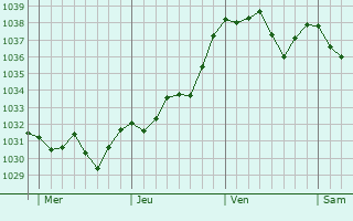 Graphe de la pression atmosphérique prévue pour Carlus