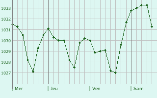 Graphe de la pression atmosphérique prévue pour La Piarre