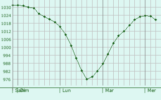 Graphe de la pression atmosphérique prévue pour Sainte-Julie
