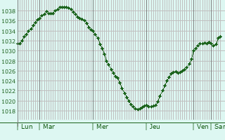 Graphe de la pression atmosphérique prévue pour Lüdinghausen