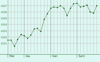 Graphe de la pression atmosphérique prévue pour Magny-Cours