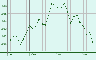 Graphe de la pression atmosphérique prévue pour Montel-de-Gelat
