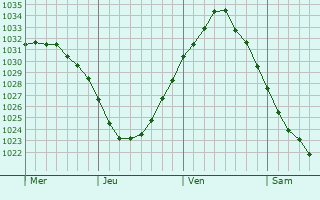 Graphe de la pression atmosphérique prévue pour Scheveningen