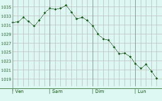 Graphe de la pression atmosphérique prévue pour Saint-Lager-Bressac