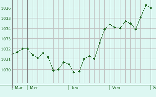 Graphe de la pression atmosphérique prévue pour Saint-Plaisir