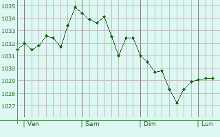 Graphe de la pression atmosphérique prévue pour Cazavet