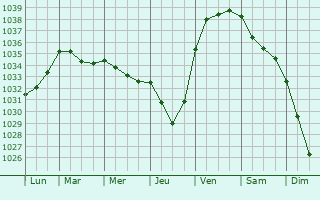 Graphe de la pression atmosphérique prévue pour Chantemerle-les-Blés