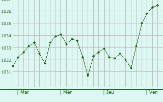 Graphe de la pression atmosphérique prévue pour Batsère