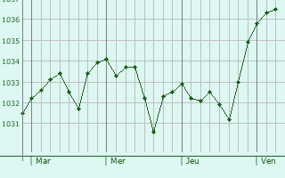 Graphe de la pression atmosphérique prévue pour Bazus-Neste