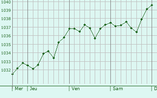 Graphe de la pression atmosphérique prévue pour Chezal-Benoît