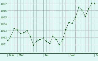 Graphe de la pression atmosphérique prévue pour Caussade-Rivière