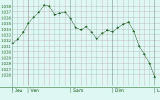Graphe de la pression atmosphérique prévue pour Brieux