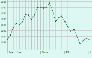 Graphe de la pression atmosphérique prévue pour Saint-Martial-sur-Isop