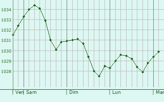 Graphe de la pression atmosphérique prévue pour Kozlovka