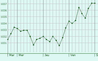 Graphe de la pression atmosphérique prévue pour Barthe