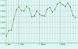 Graphe de la pression atmosphérique prévue pour Gravesend