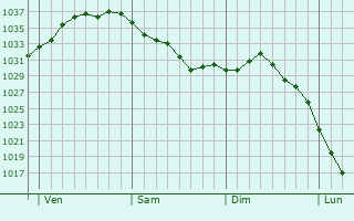 Graphe de la pression atmosphérique prévue pour Griesheim-sur-Souffel