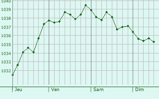 Graphe de la pression atmosphérique prévue pour Saint-Ouen-sur-Iton