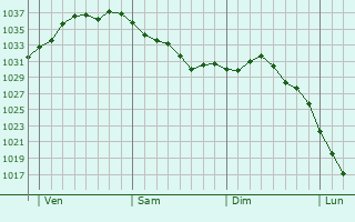 Graphe de la pression atmosphérique prévue pour Duttlenheim