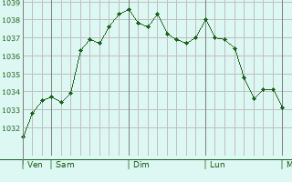 Graphe de la pression atmosphérique prévue pour Zellwiller