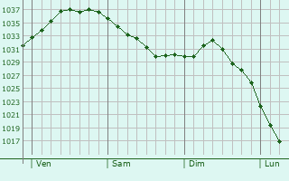 Graphe de la pression atmosphérique prévue pour Diedendorf