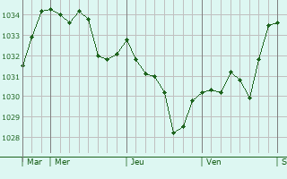Graphe de la pression atmosphérique prévue pour Najac