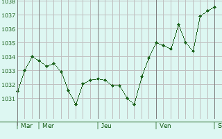 Graphe de la pression atmosphérique prévue pour Laborde