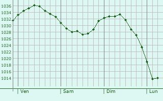 Graphe de la pression atmosphérique prévue pour Zutkerque