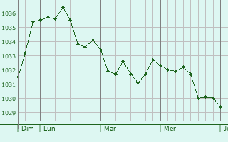 Graphe de la pression atmosphérique prévue pour Souraïde