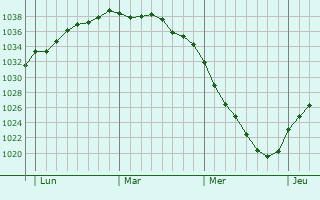 Graphe de la pression atmosphérique prévue pour Oudezeele