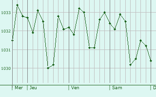 Graphe de la pression atmosphérique prévue pour Eaton